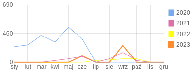 Wykres roczny blog rowerowy montana21.bikestats.pl